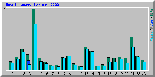 Hourly usage for May 2022