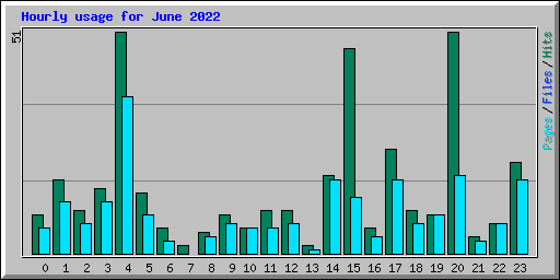 Hourly usage for June 2022