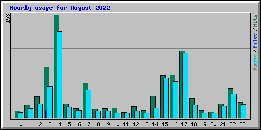 Hourly usage for August 2022