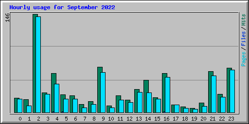 Hourly usage for September 2022