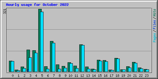 Hourly usage for October 2022