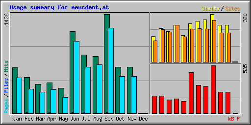 Usage summary for meusdent.at